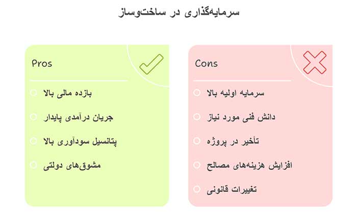 اینفوگرافیک سرمایه‌گذاری در ساخت‌وساز