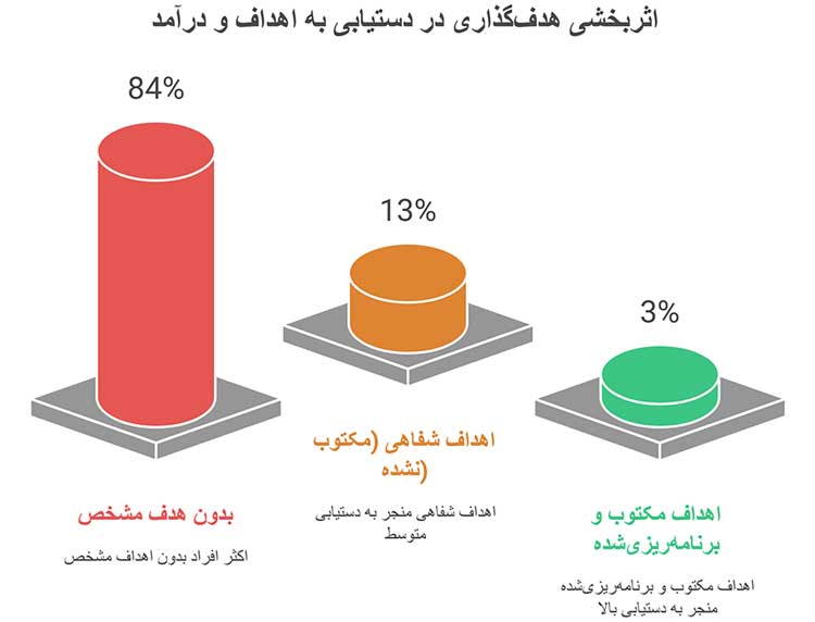 اثر بخشی هدف گذاری در دستیابی به اهداف و در آمد 