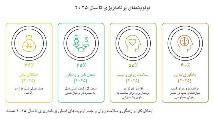 اینفوگرافی اولویت های برنامه ریزی تا سال 2025 