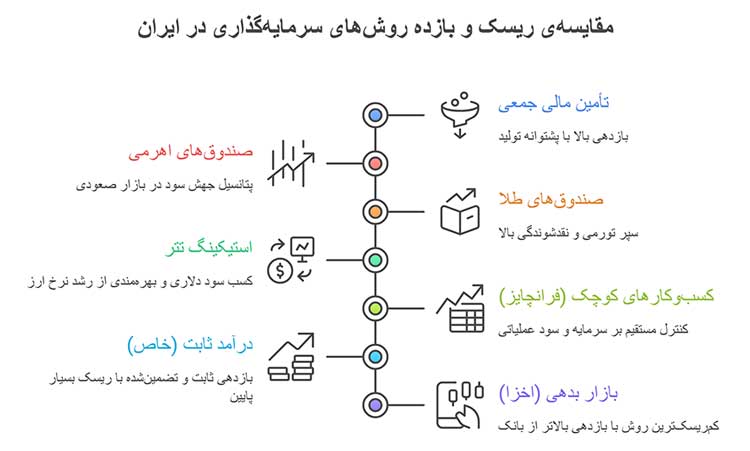 مقایسه‌ی جامع ریسک و بازده